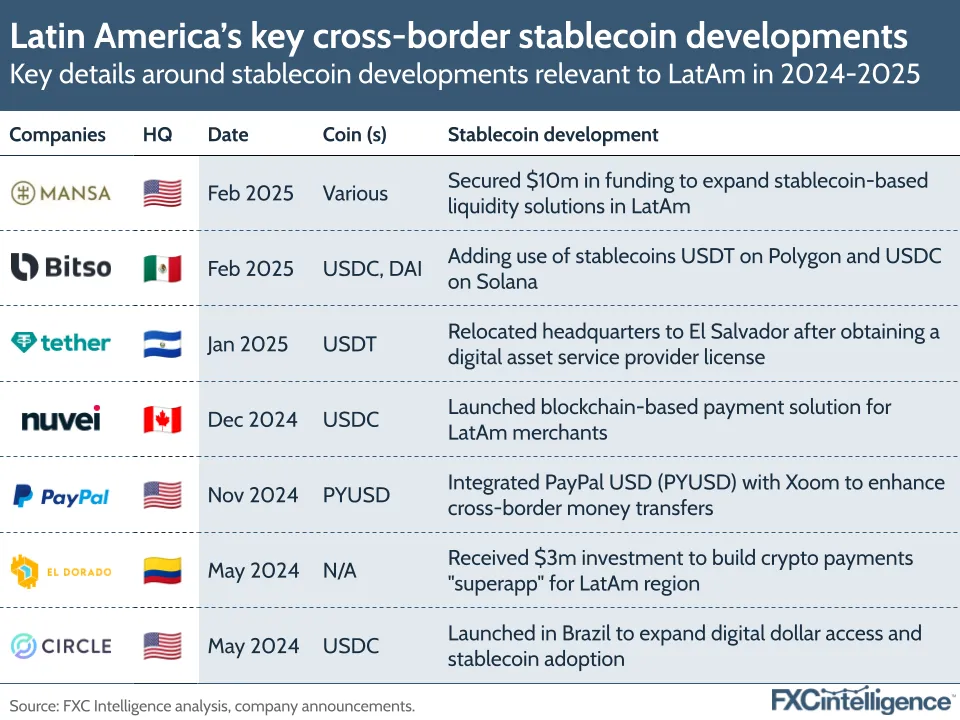 A graphic showing key details around stablecoin developments relevant to LatAm in 2024-2025, with companies, headquarters, date of announcement, the stablecoin mentioned, and details of the developments