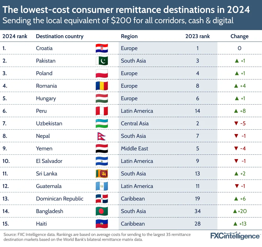 A graphic showing the 15 lowest-cost consumer remittance destinations in 2024, measured on the basis of sending the local equivalent of $200 for all corridors, cash and digital