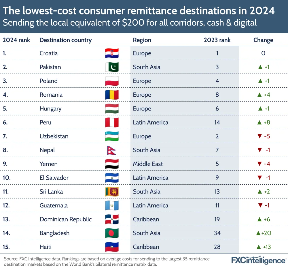 A graphic showing the 15 lowest-cost consumer remittance destinations in 2024, measured on the basis of sending the local equivalent of $200 for all corridors, cash and digital