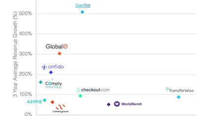 Fast growing UK companies