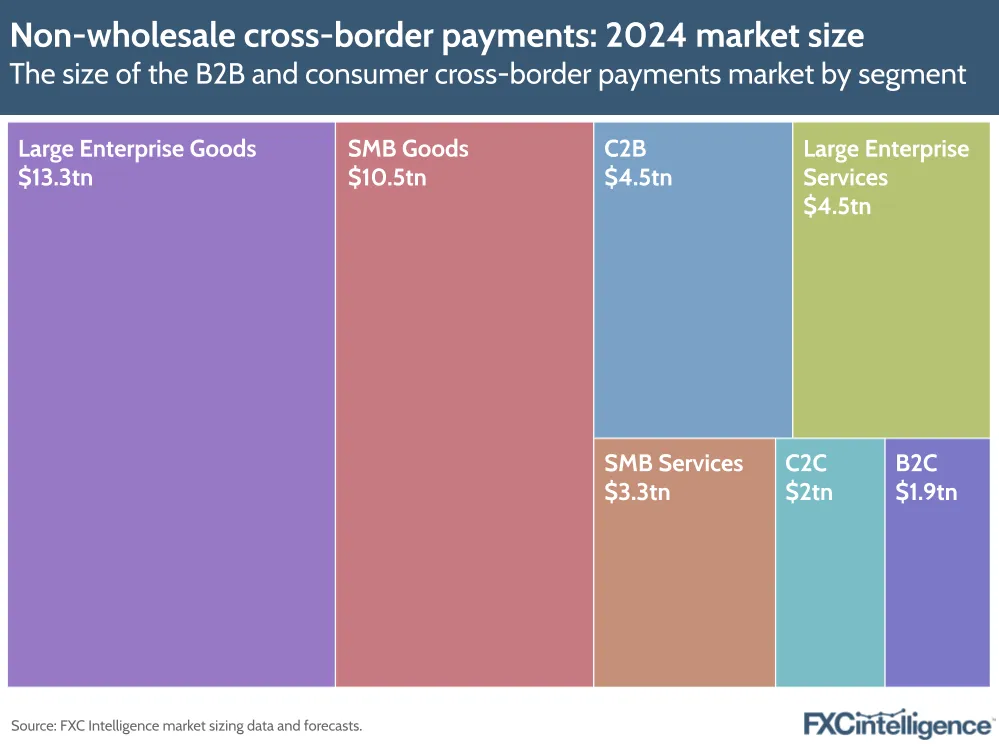 A graphic showing the size of the cross-border payments market in 2024, split by segment (large enterprise goods, SMB goods, large enterprise services, C2B, SMB services, B2C and C2C)