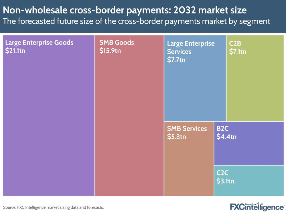 A graphic showing the forecasted future size of the cross-border payments market in 2032, split by segment (large enterprise goods, SMB goods, large enterprise services, C2B, SMB services, B2C and C2C)