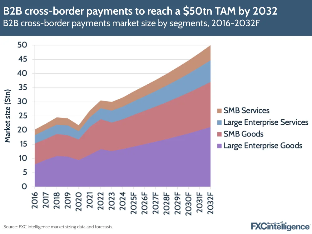 A graphic showing B2B cross-border payments market size by segments (SMB services, Large Enterprise Services, SMB Goods and Large Enterprise Goods), 2016-2024 with 2025-2032 forecast