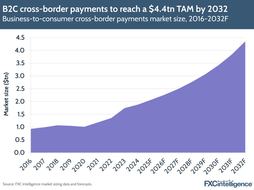 A graphic showing business-to-consumer cross-border payments market size, 2016-2024 with 2025-2032 forecast