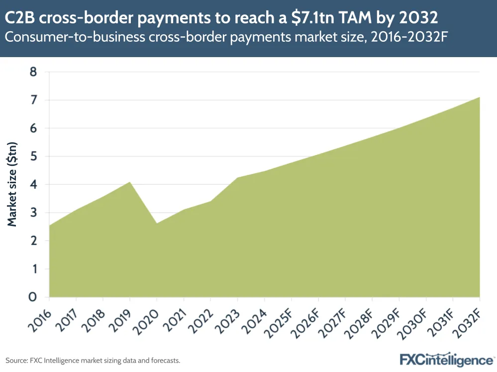 A graphic showing consumer-to-business cross-border payments market size, 2016-2024 with 2025-2032 forecast