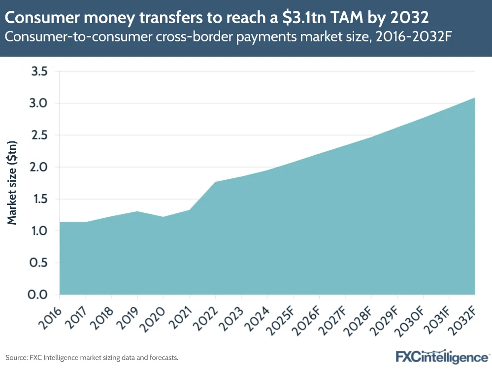 A graphic showing consumer-to-consumer cross-border payments market size, 2016-2024 with 2025-2032 forecast