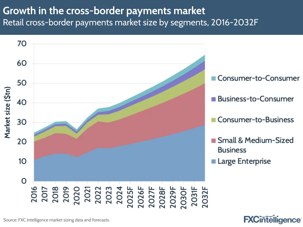 A graphic showing retail cross-border payments market size by segments (consumer-to-consumer, business-to-consumer, consumer-to-business, small & medium-sized business, and large enterprise), 2016-2024 and 2025-2032 forecast