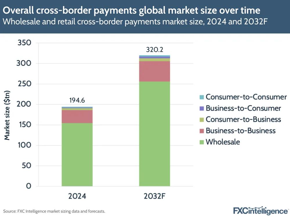 A graphic showing wholesale and retail cross-border payments market size, 2024 and 2032 forecast, with delineation by segment (consumer-to-consumer, business-to-consumer, consumer-to-business, business-to-business, and wholesale)