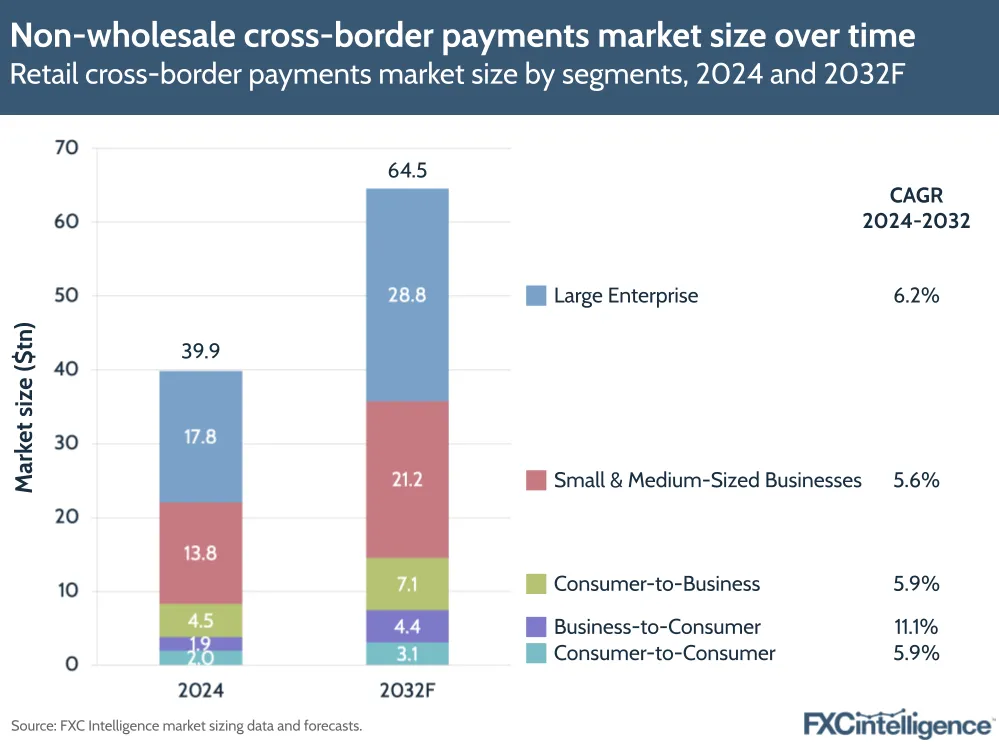 A graphic showing the retail cross-border payments market size by segments, 2024 and 2032 forecast