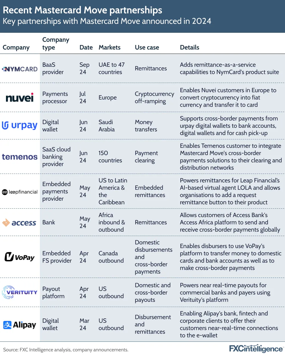 A graphic showing key partnerships with Mastercard Move announced in 2024