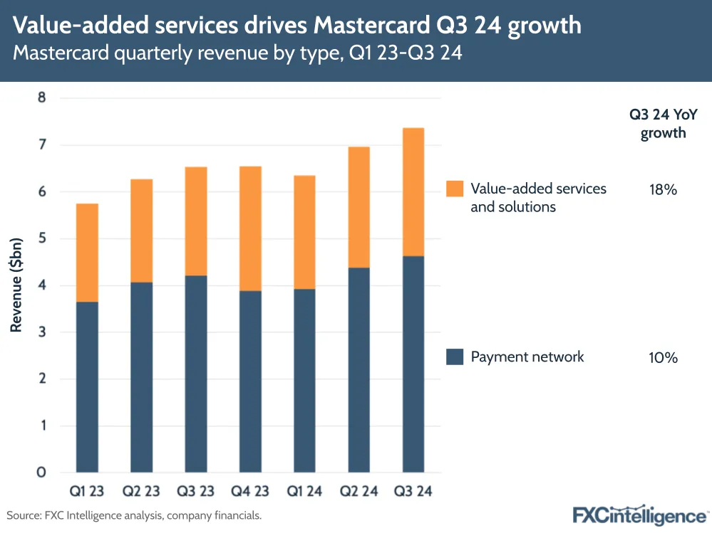 A graphic showing Mastercard's quarterly revenue by type (value-added services and solutions or payment network), Q1 2023-Q3 2024