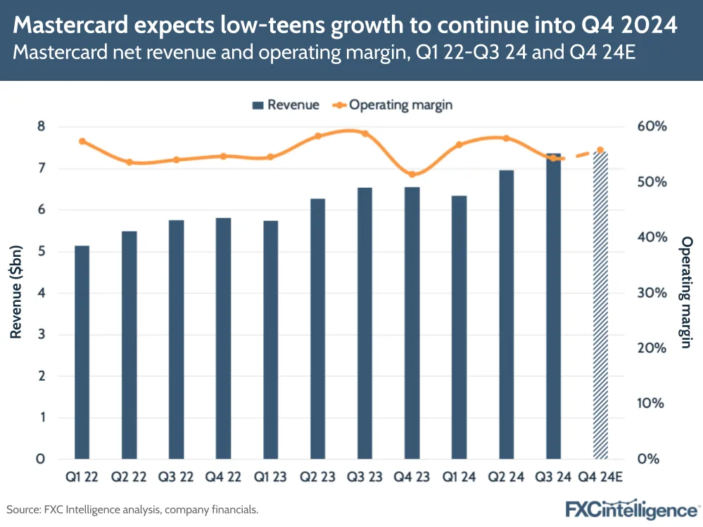 A graphic showing Mastercard's net revenue and operating margin, Q1 2022-Q3 2024 and Q4 2024 estimated