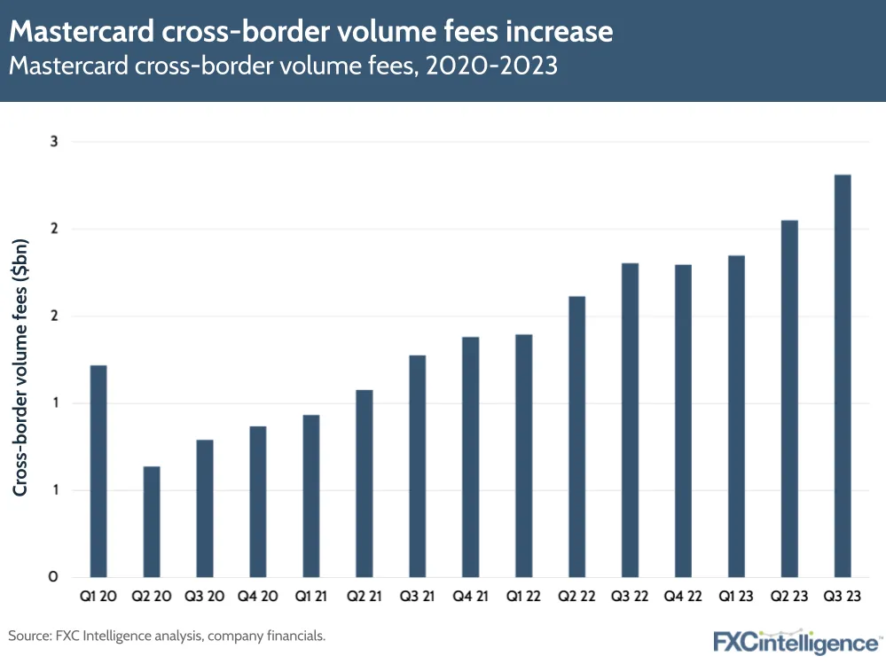 Mastercard cross-border volume fees increase
Mastercard cross-border volume fees, 2020-2023