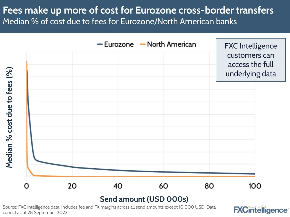 Fees make up more of cost for Eurozone cross-border transfers
Median % of cost due to fees for Eurozone/North American banks