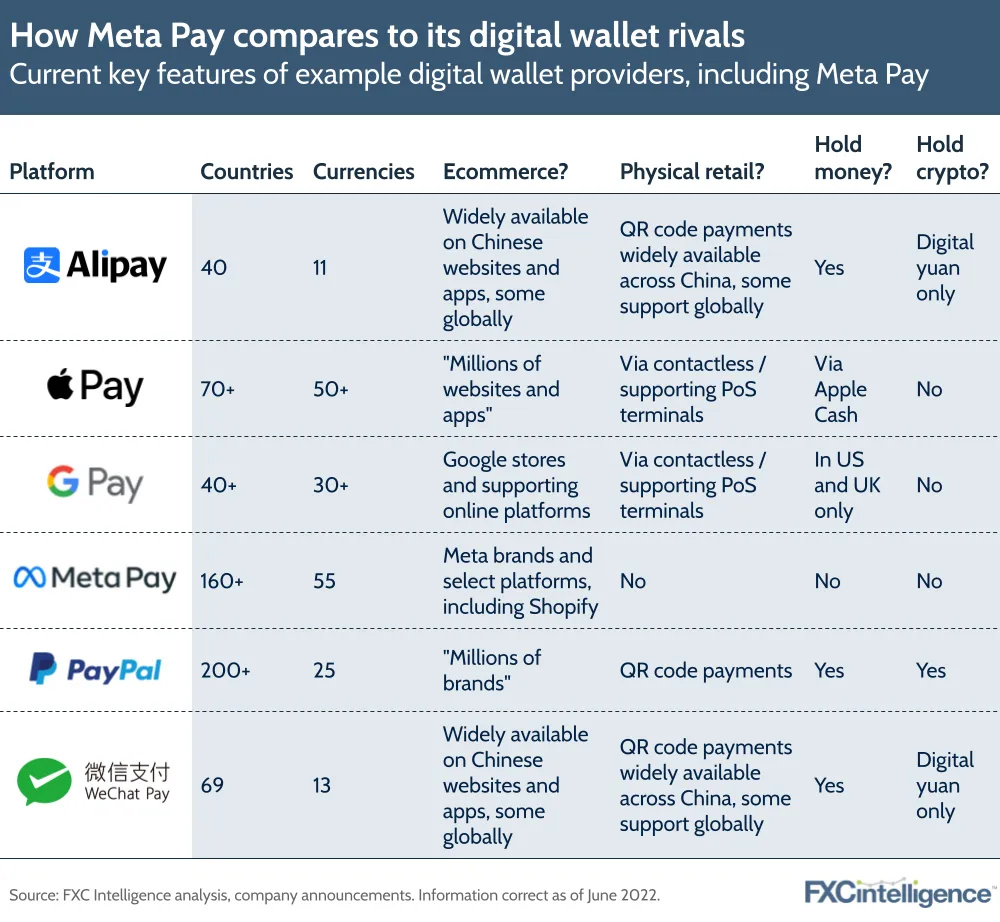 Met Pay comparison with other digital wallet services, including AliPay, Apple Pay, Google Pay, PayPal and WeChat Pay