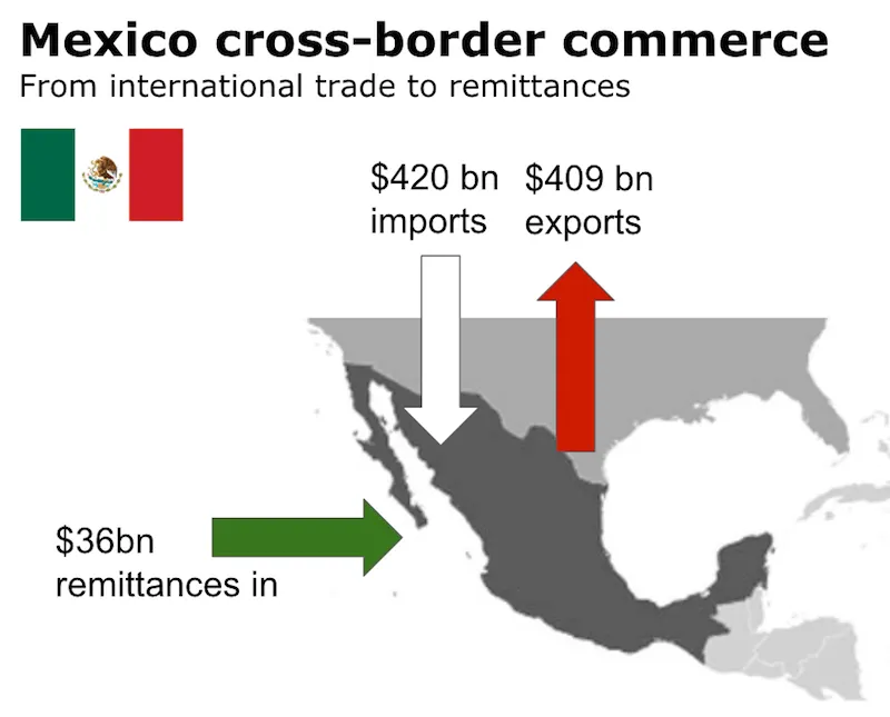 Mexico cross-border payments numbers