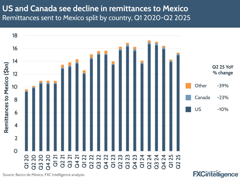 A graphic showing the remittances sent to Mexico split by country (US, Canada and Other), Q1 2020-Q2 2025