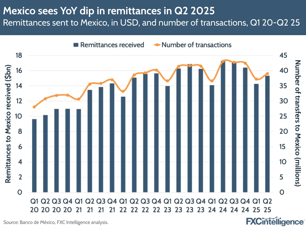 A graphic showing the remittances sent to Mexico, in USD, and number of transactions, Q1 2020-Q2 2025