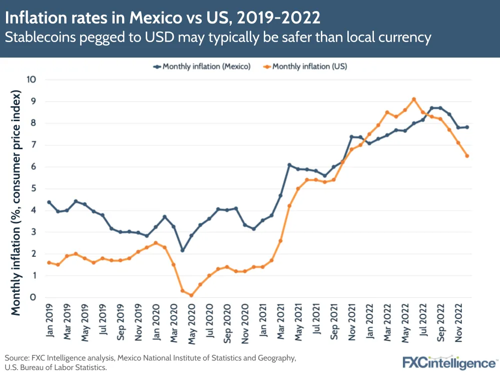 Inflation rates in Mexico vs US, 2019-2022
Stablecoins pegged to USD may typically be safer than local currency
