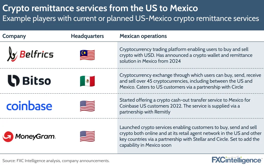 Crypto remittance services from the US to Mexico
Example players with current or planned US-Mexico crypto remittance services