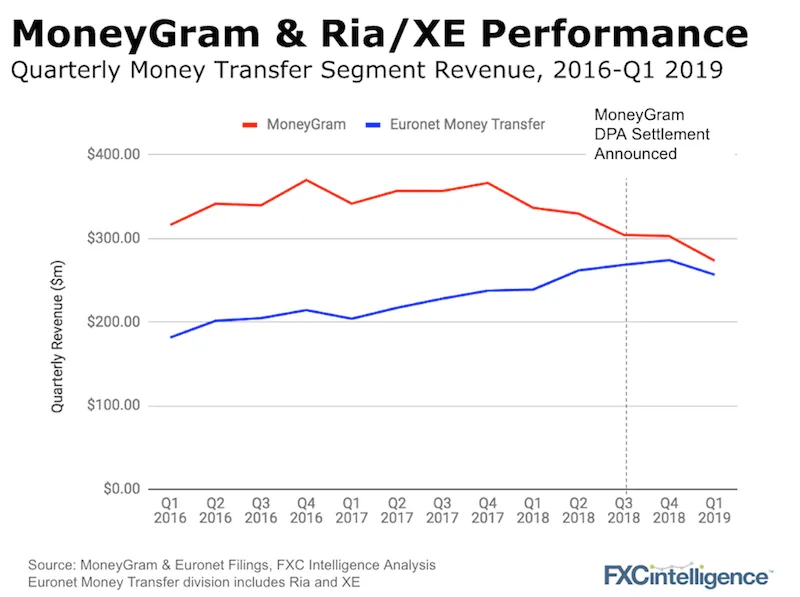 MoneyGram Ria comparative performance