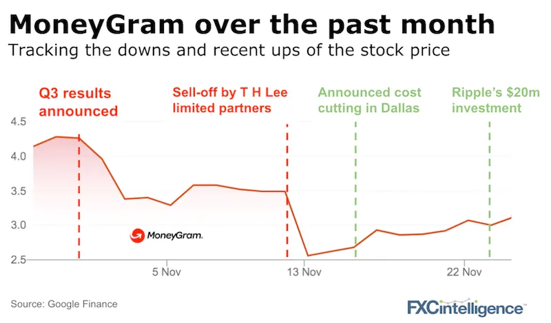 moneygram share price ripple XRP investment chart