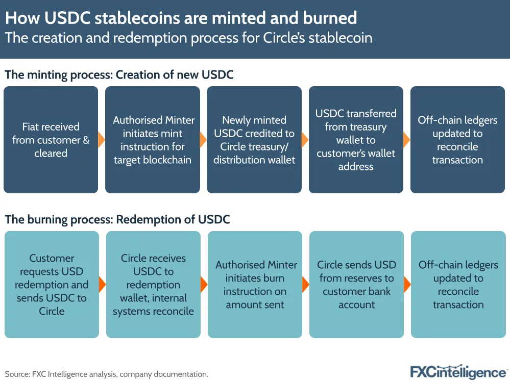 A graphic showing the creation and redemption process for Circle's stablecoin