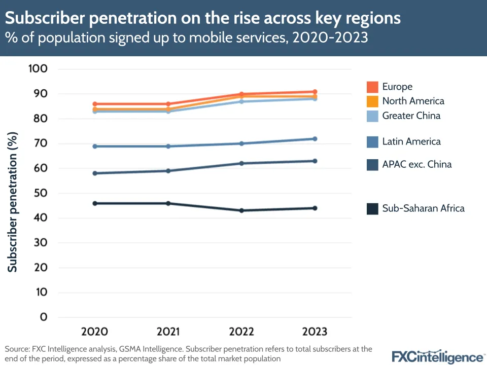 Subscriber penetration on the rise across key regions
% of population signed up to mobile services, 2020-2023