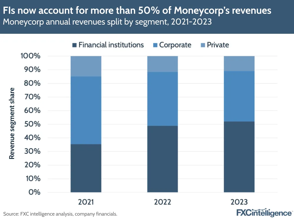 A graphic showing Moneycorp's annual revenues split by segment, 2021-2023