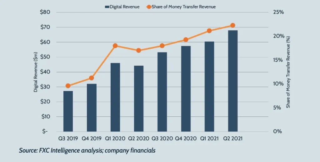 A graphic showing MoneyGram's digital revenue and digital's share of total revenue, Q3 2019-Q2 2021.