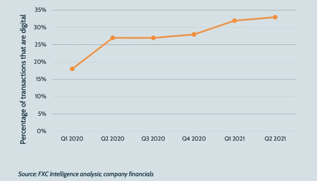 A graphic showing MoneyGram's percentage of transactions that are digital, Q1 2020-Q2 2021