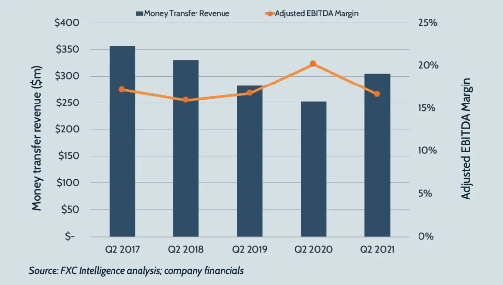 A graphic showing MoneyGram's money transfer revenue and adjusted EBITDA margin from Q2 2017-Q2 2021