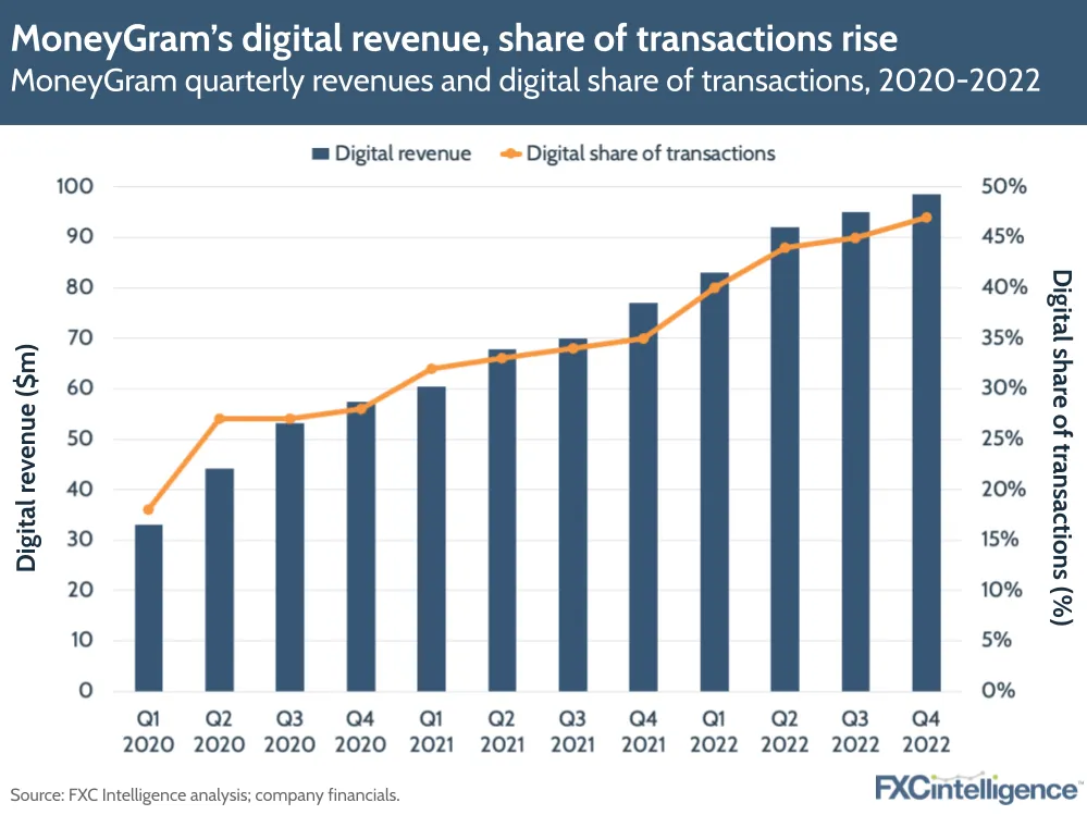 MoneyGram's digital revenue, share of transactions rise
MoneyGram quarterly revenues and digital share of transaction, 2020-2022