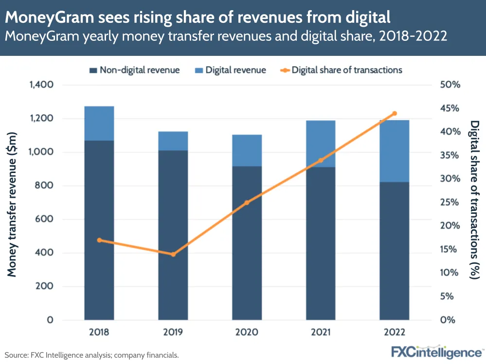 MoneyGram sees rising share of revenues from digital
MoneyGram yearly money transfer revenues and digital share, 2018-2022