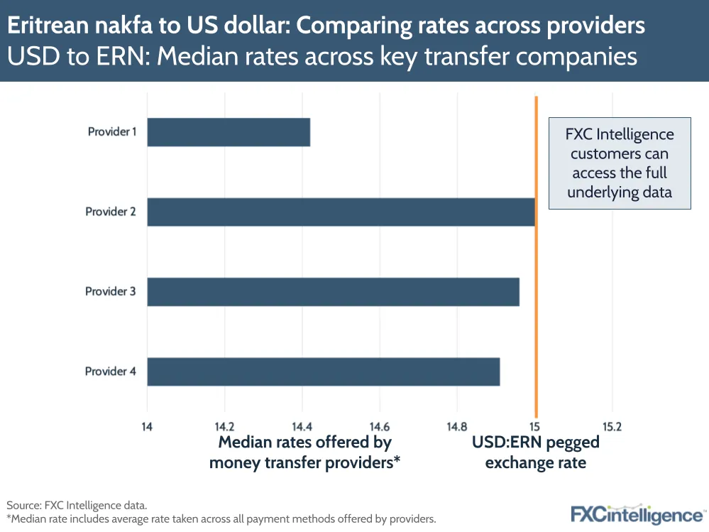 Eritrean nafka to US dollar: Comparing rates across providers
USD to ERN: Media rates across key transfer companies
