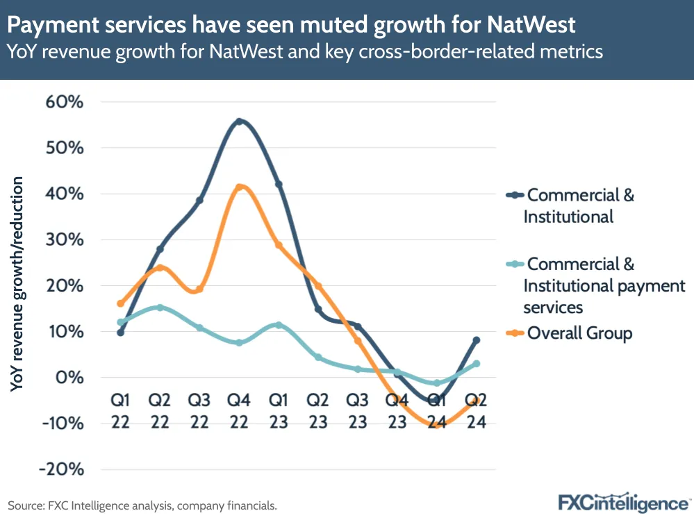 A graphic showing YoY revenue growth for NatWest and key cross-border-related metrics