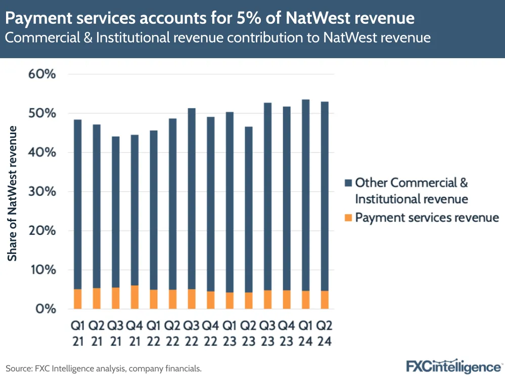 A graphic showing NatWest Commercial & Institutional revenue contribution to total NatWest revenue