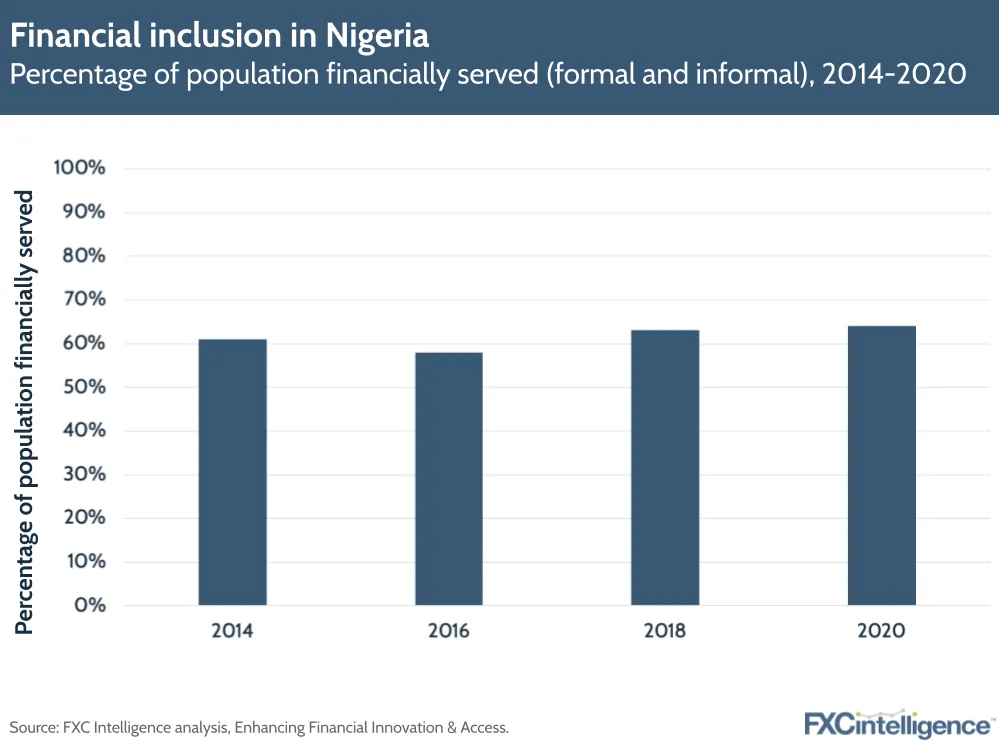 Financial inclusion in Nigeria
Percentage of population financially served (formal and informal), 2014-2020