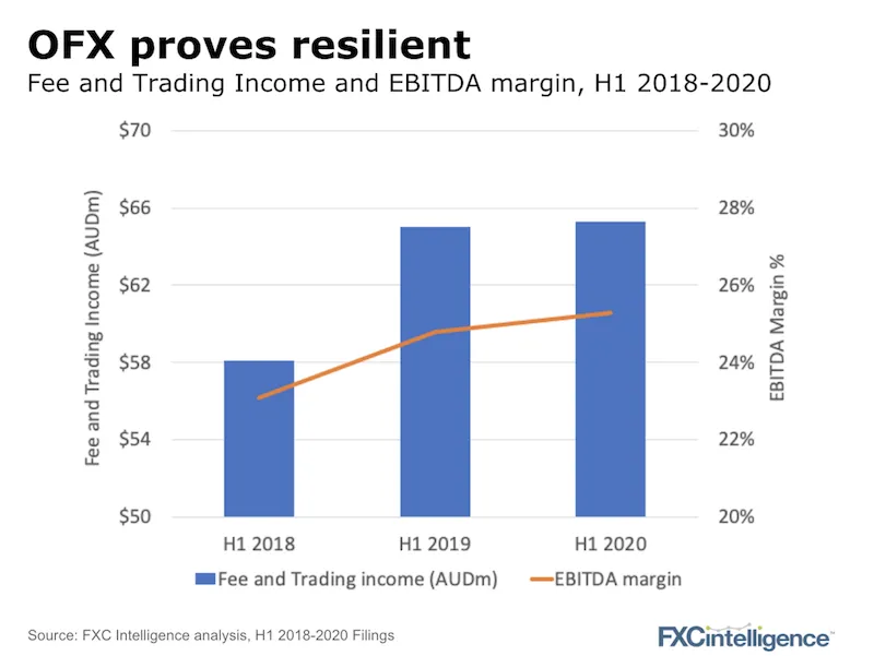 OFX H1 2020 Results