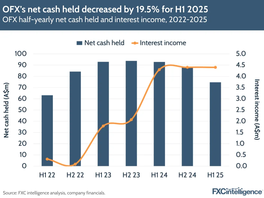 A graphic showing OFX half-yearly net cash held and interest income, financial H1 2022-H1 2025