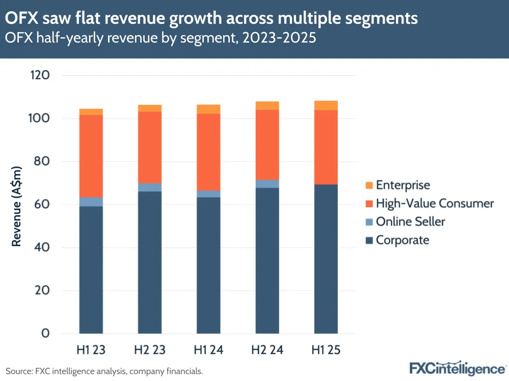 A graphic showing OFX's half-yearly revenue by segment (Enterprise, High-Value Consumer, Online Seller and Corporate), financial H1 2023-H1 2025