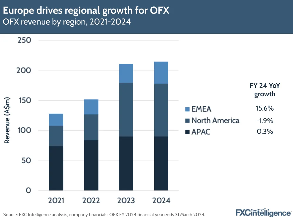 Europe drives regional growth for OFX
OFX revenue by region, 2021-2024