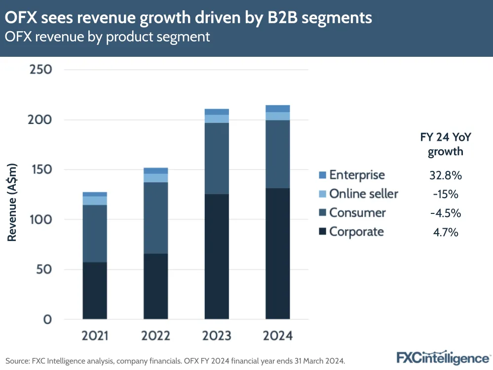 OFX sees revenue growth driven by B2B segments
OFX revenue by product segment