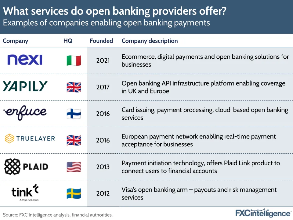 What services do open banking providers offer?
Examples of companies enabling open banking payments