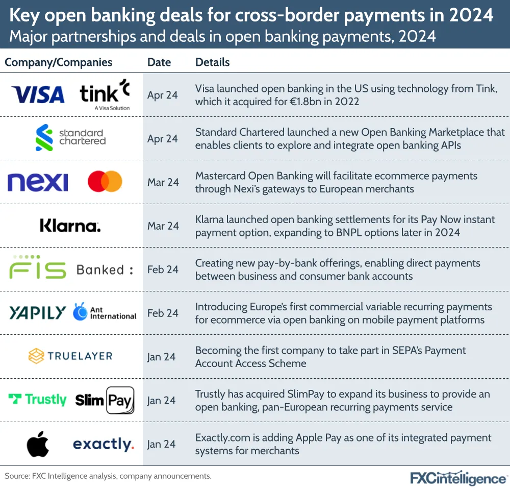 Key open banking deals for cross-border payments in 2024
Major partnerships and deals in open banking payments, 2024