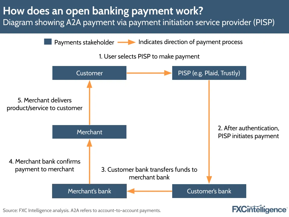 How does an open banking payment work?
Diagram showing A2A payment via payment initiation service provider (PISP)