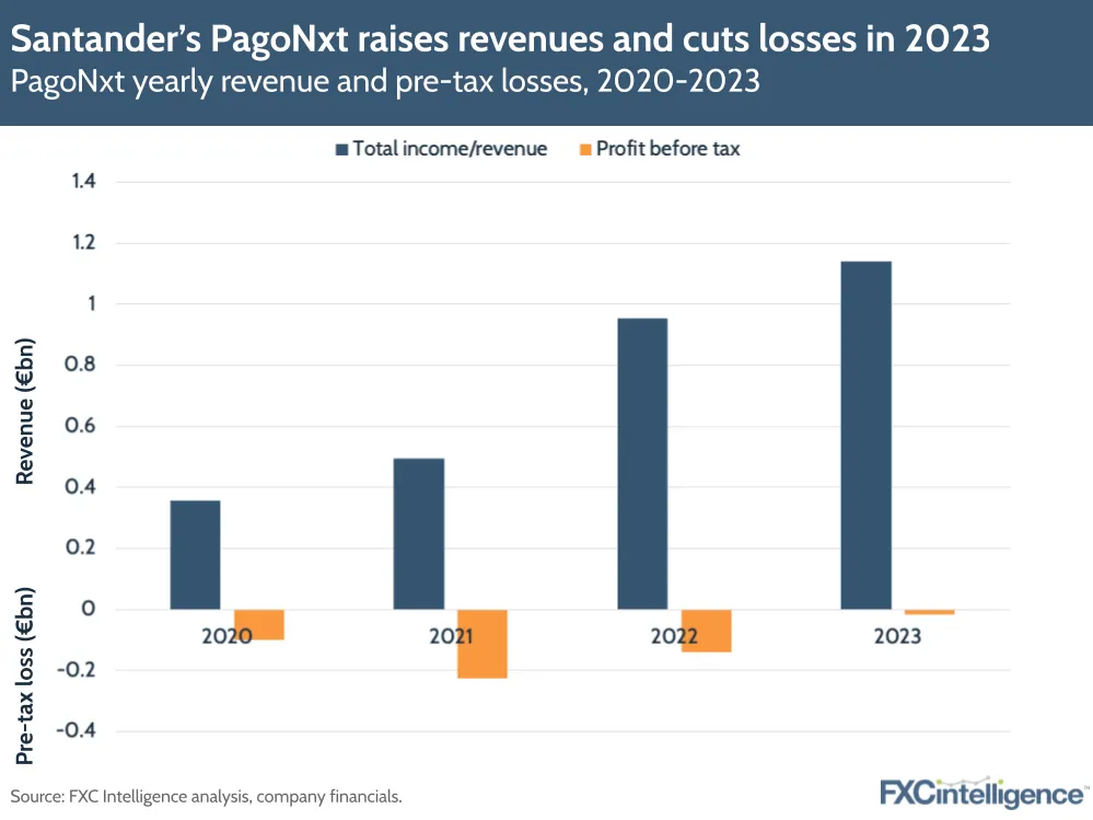Santander's PagoNxt raises revenues and cuts losses in 2023
PagoNxt yearly revenue and pre-tax losses, 2020-2023