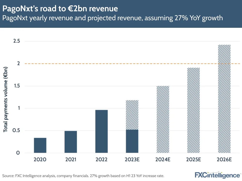 PagoNxt yearly revenue and projected revenue, assuming 27% YoY growth