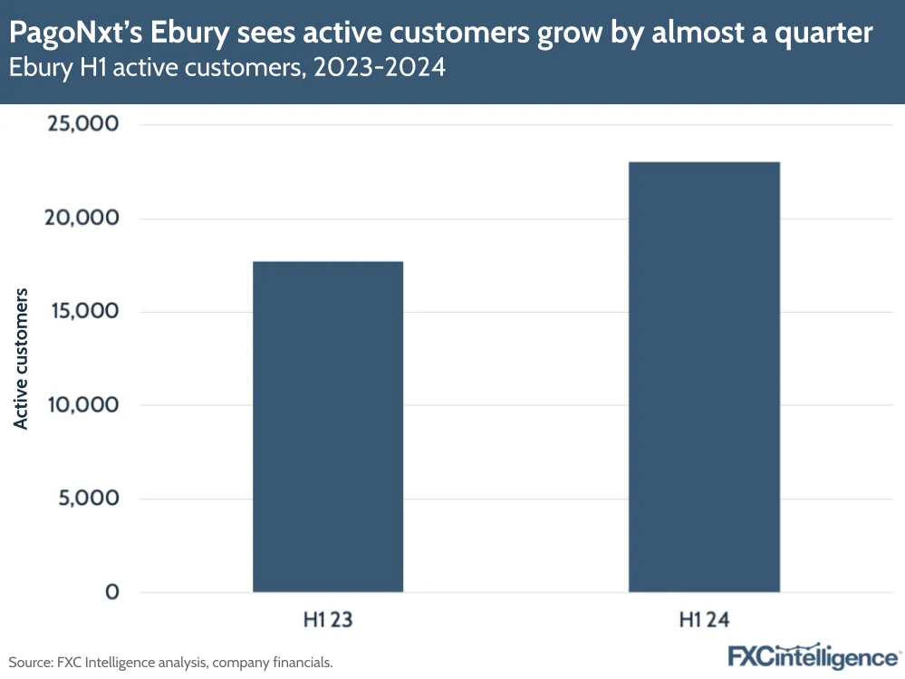 PagoNxt's Ebury sees active customers grow by almost a quarter
Ebury H1 active customers, 2023-2024