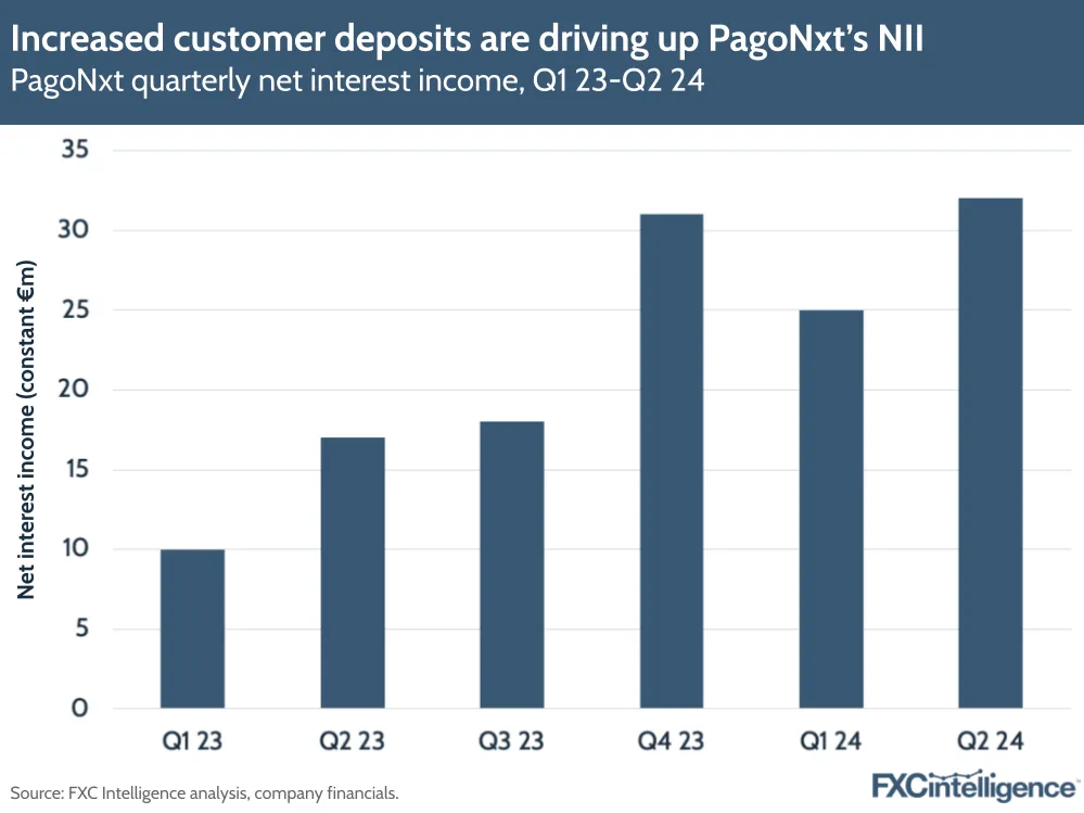 Increased customer deposits are driving up PagoNxt's NII
PagoNxt quarterly net interest income, Q1 23-Q2 24